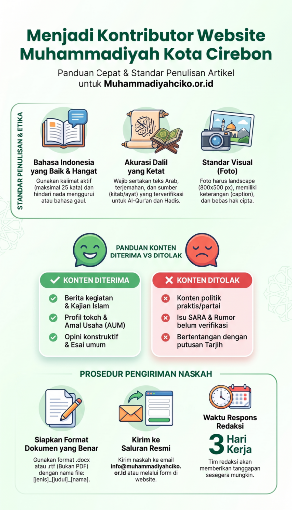 Panduan kontributor website Muhammadiyah Kota Cirebon memuat standar penulisan, kriteria konten, dan prosedur pengiriman naskah